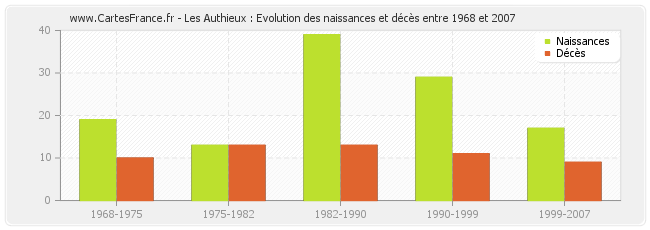 Les Authieux : Evolution des naissances et décès entre 1968 et 2007